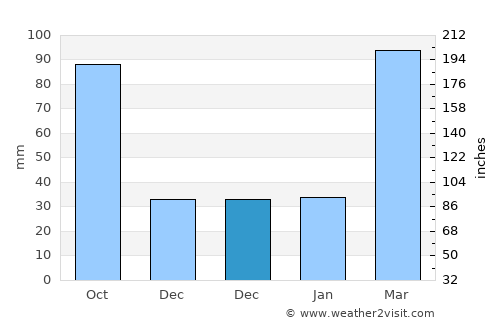 Rudong average rain in December