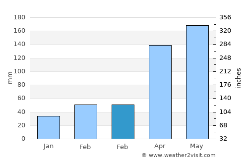 Rudong average rain in February