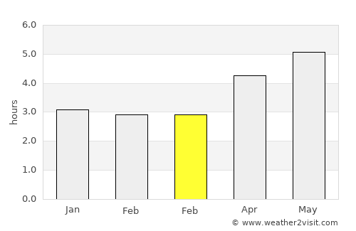 Rudong average rain in February