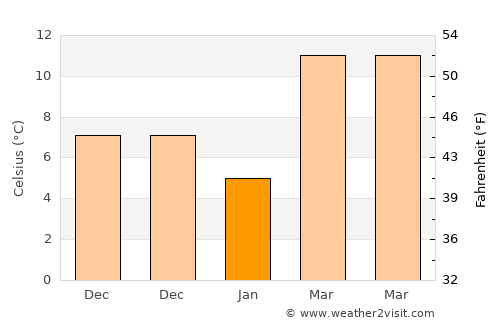 Rudong average temperature in January