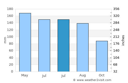 Rudong average rain in July