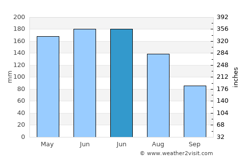 Rudong average rain in June