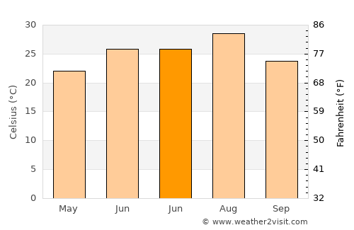 Rudong average temperature in June