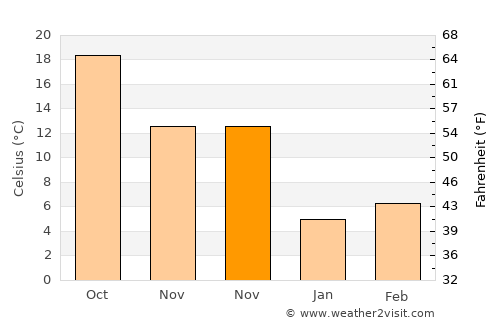 Rudong average temperature in November
