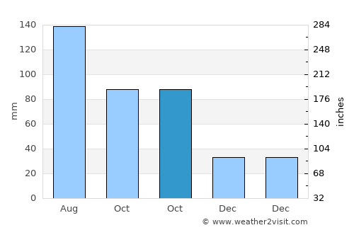 Rudong average rain in October