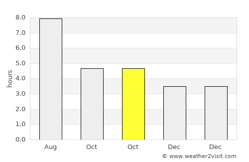 Rudong average rain in October
