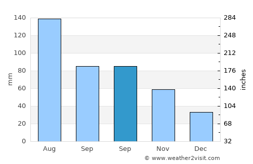 Rudong average rain in September