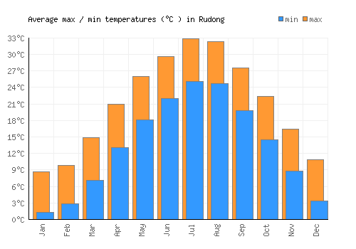 Rudong average minimum / maximum temperatures (Celsius)