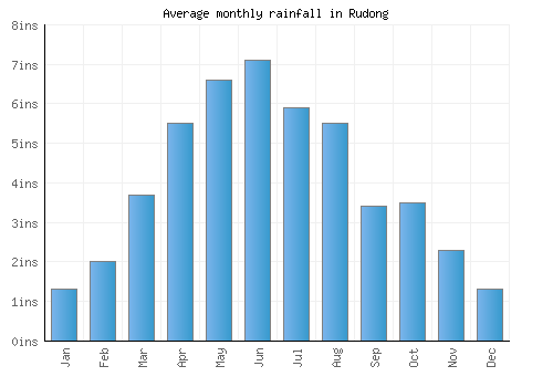 Rudong monthly rainfall chart (inches)