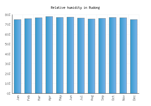 Rudong relative humidity averages