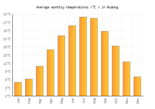 Rudong average temperature chart (Celsius)