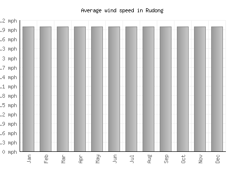 Rudong average winspeed by month (mph)