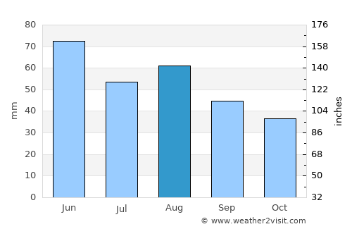 Rudow average rain in August