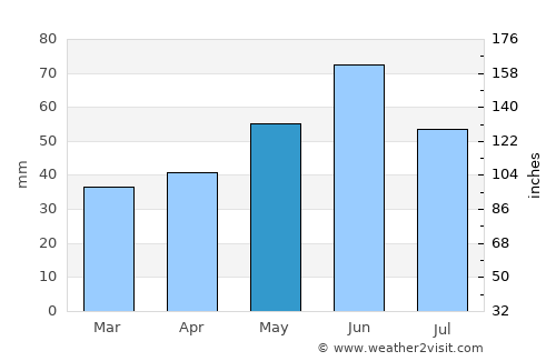 Rudow average rain in May