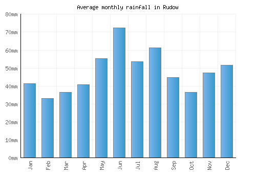 Rudow monthly rainfall chart (mm)