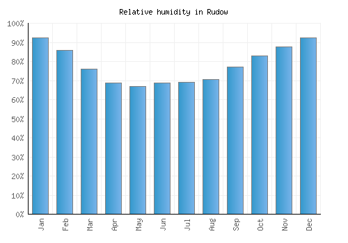 Rudow relative humidity averages