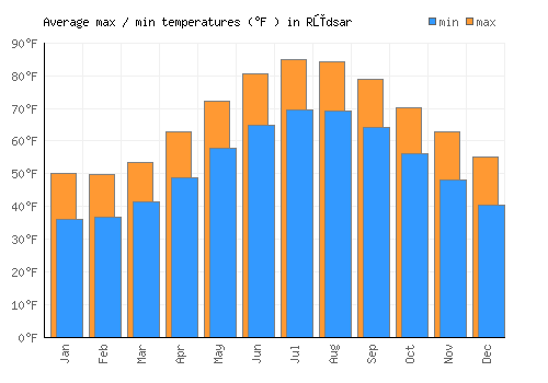 Rūdsar average minimum / maximum temperatures (Fahrenheit)