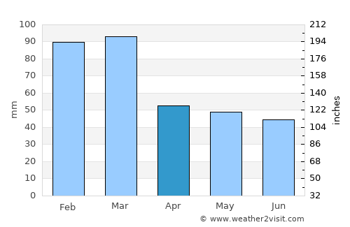 Rūdsar average rain in April