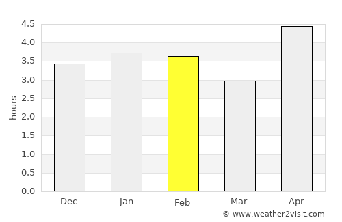 Rūdsar average rain in February