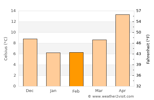 Rūdsar average temperature in February