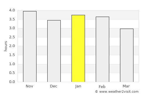 Rūdsar average rain in January