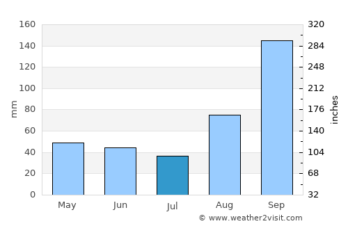 Rūdsar average rain in July