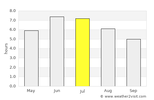 Rūdsar average rain in July