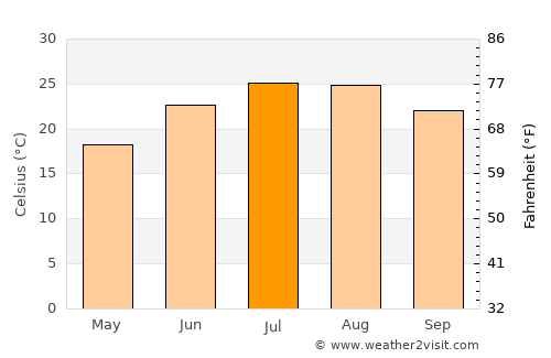 Rūdsar average temperature in July