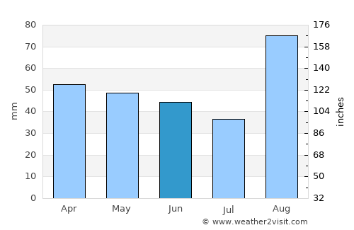 Rūdsar average rain in June