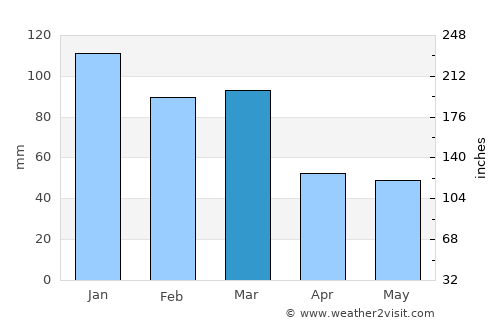 Rūdsar average rain in March