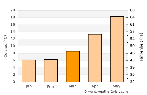 Rūdsar average temperature in March