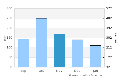 Rūdsar average rain in November