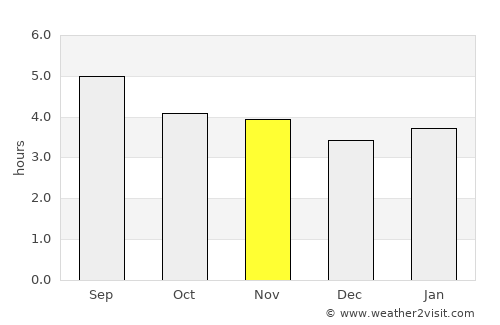 Rūdsar average rain in November