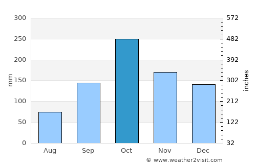Rūdsar average rain in October