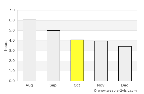 Rūdsar average rain in October