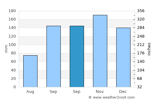Rūdsar average rain in September