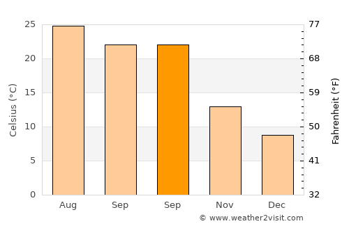 Rūdsar average temperature in September