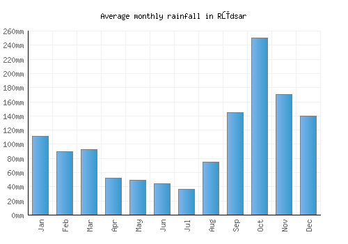 Rūdsar monthly rainfall chart (mm)