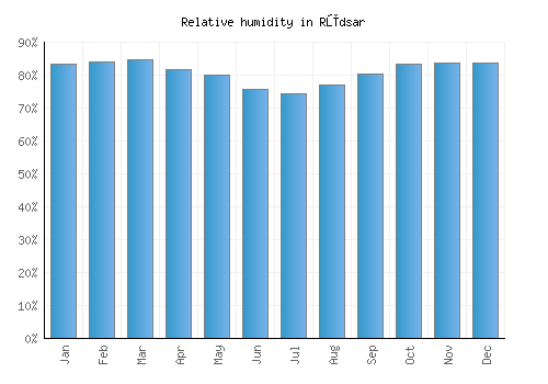 Rūdsar relative humidity averages