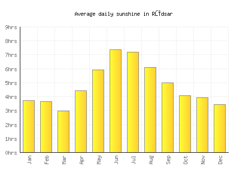 Rūdsar average daily sunshine chart