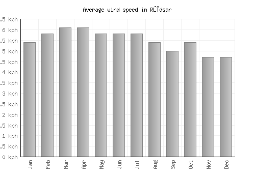 Rūdsar average winspeed by month (km/h)
