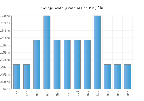 Ruḑūm monthly rainfall chart (inches)