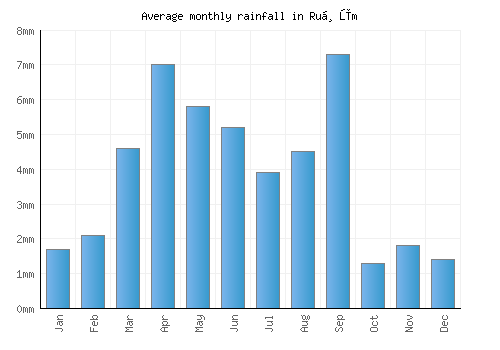 Ruḑūm monthly rainfall chart (mm)