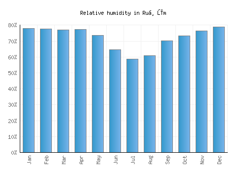 Ruḑūm relative humidity averages