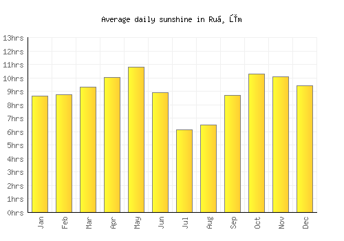 Ruḑūm average daily sunshine chart
