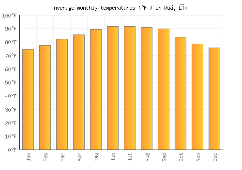 Ruḑūm average temperature chart (Fahrenheit)