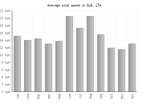 Ruḑūm average winspeed by month (km/h)