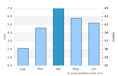 Ruḑūm average rain in April