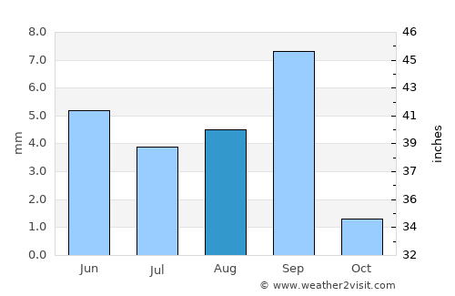 Ruḑūm average rain in August