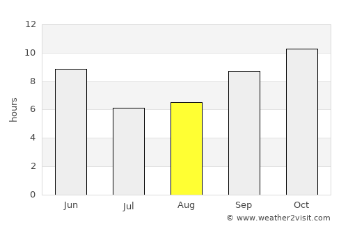 Ruḑūm average rain in August